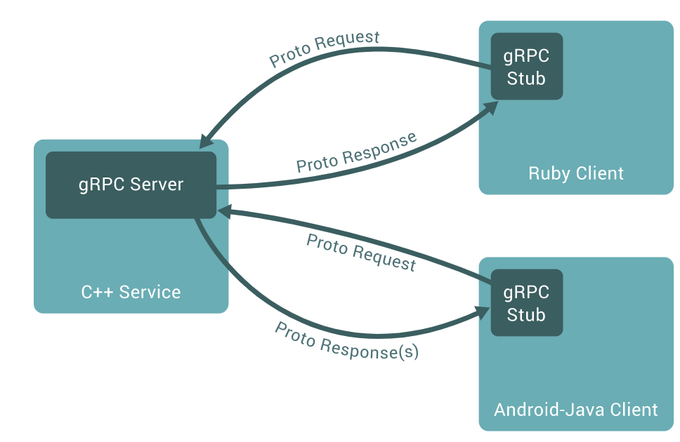 gRPC using C#: a fresh new alternative to build APIs